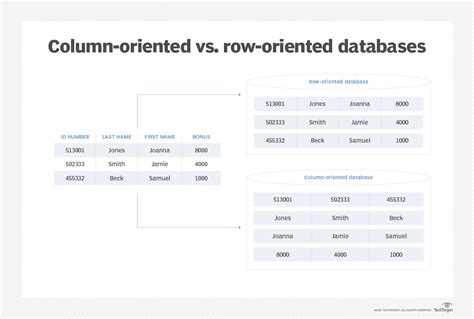 column based database vs row based database